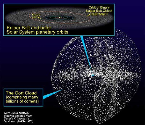 Layout of the Oort Cloud.